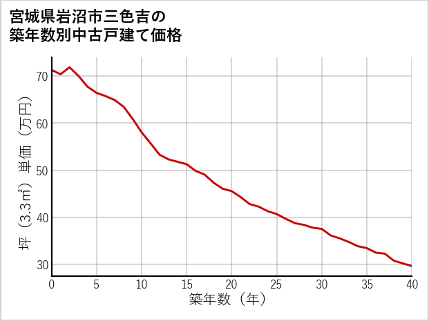 宮城県岩沼市三色吉の築年数別の中古戸建て坪単価