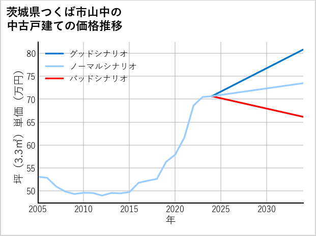 茨城県つくば市山中の中古戸建て価格推移