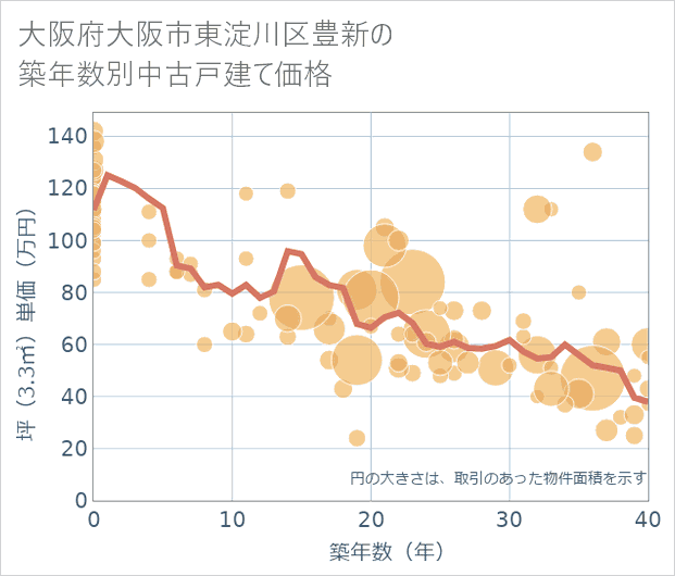 大阪府大阪市東淀川区豊新の築年数別の中古戸建て坪単価