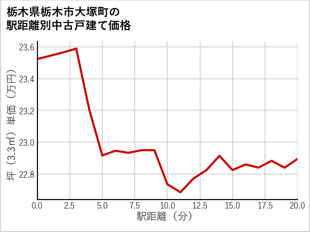栃木県栃木市大塚町の徒歩距離別の中古戸建て坪単価