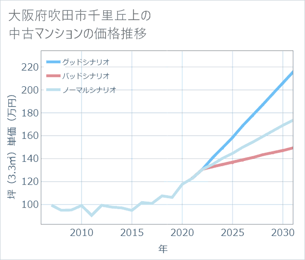 大阪府吹田市千里丘上の中古マンション価格推移