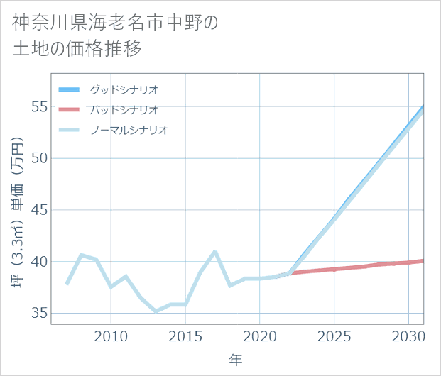 神奈川県海老名市中野の土地価格推移