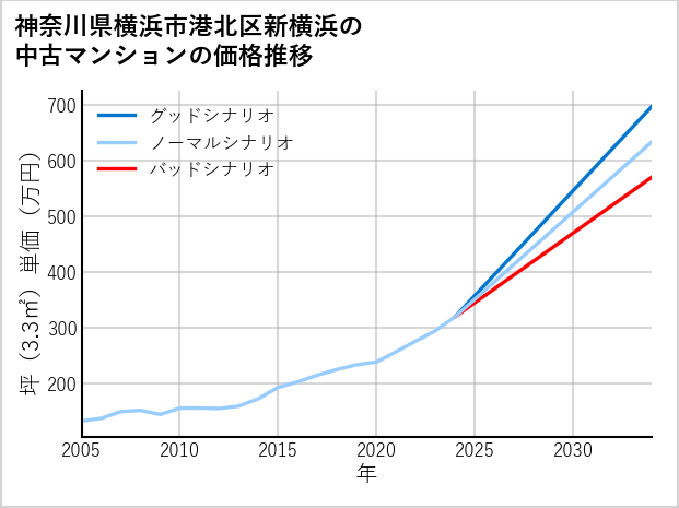 神奈川県横浜市港北区新横浜の中古マンション価格推移