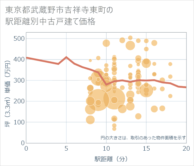 東京都武蔵野市吉祥寺東町の徒歩距離別の中古戸建て坪単価