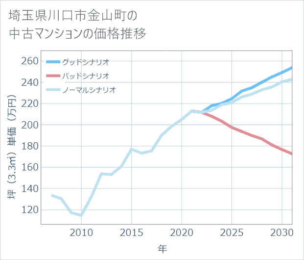 埼玉県川口市金山町の中古マンション価格推移