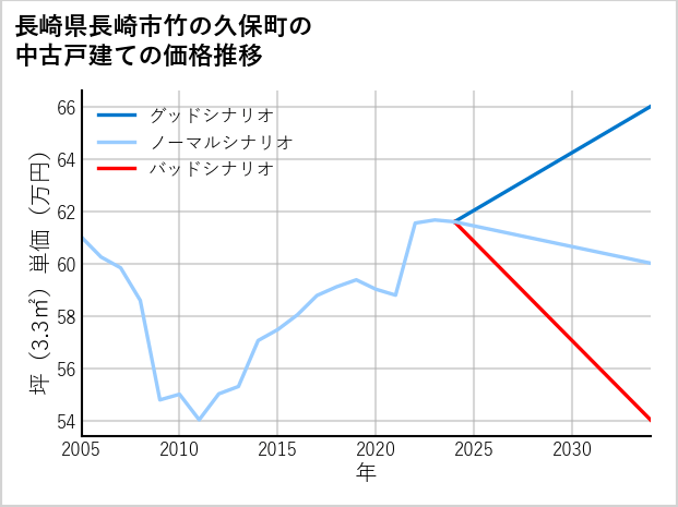 長崎県長崎市竹の久保町の中古戸建て価格推移