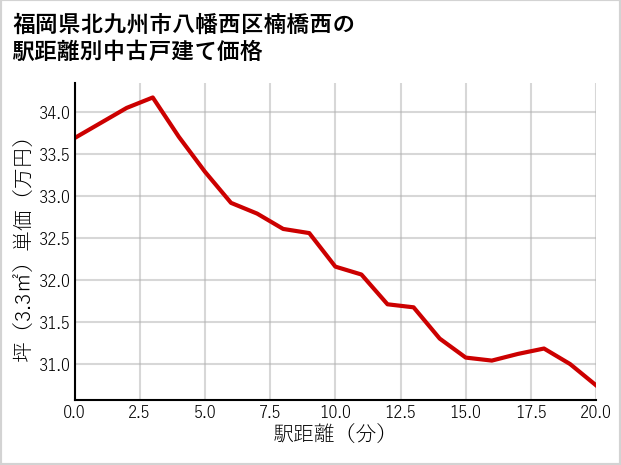 福岡県北九州市八幡西区楠橋西の徒歩距離別の中古戸建て坪単価