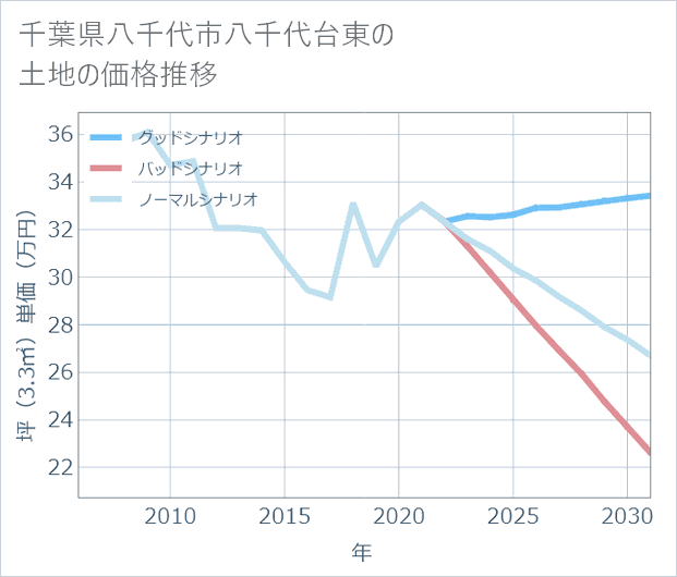 千葉県八千代市八千代台東の土地価格推移
