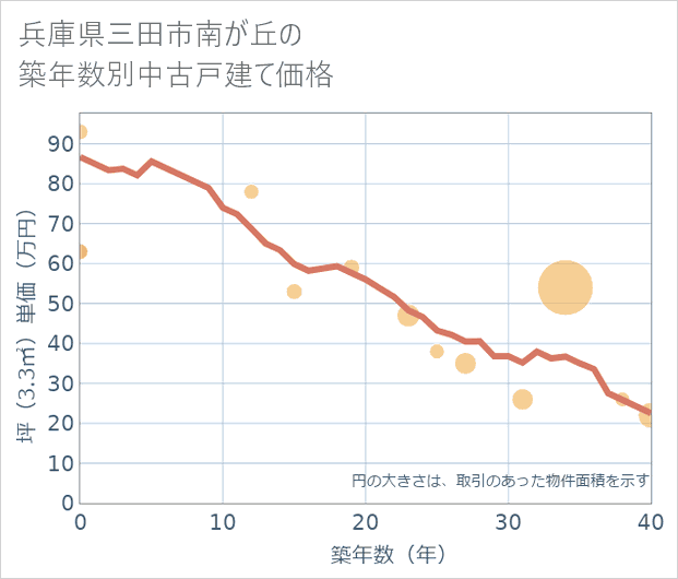 兵庫県三田市南が丘の築年数別の中古戸建て坪単価