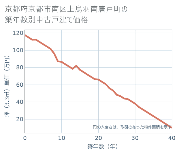 京都府京都市南区上鳥羽南唐戸町の築年数別の中古戸建て坪単価