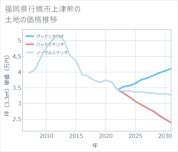 福岡県行橋市上津熊の土地価格推移