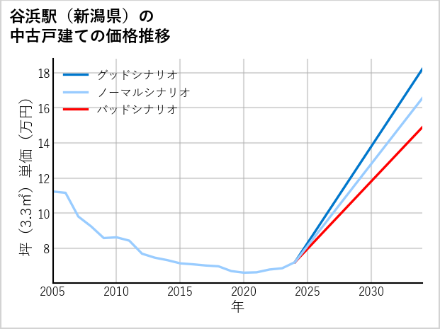 谷浜駅（新潟県）の中古戸建て価格推移