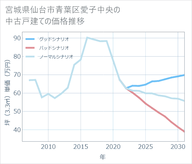 宮城県仙台市青葉区愛子中央の中古戸建て価格推移