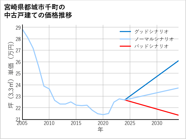 宮崎県都城市千町の中古戸建て価格推移