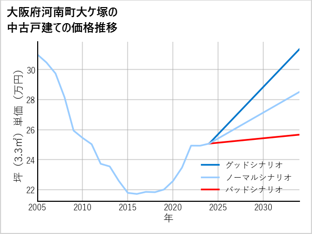 大阪府南河南町大ケ塚の中古戸建て価格推移
