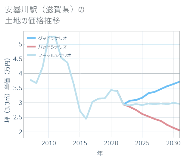 安曇川駅(滋賀県)の土地価格推移