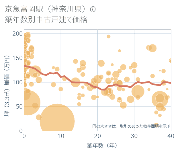 京急富岡駅(神奈川県)の築年数別の中古戸建て坪単価