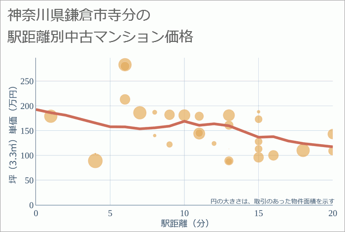 神奈川県鎌倉市寺分の徒歩距離別の中古マンション坪単価