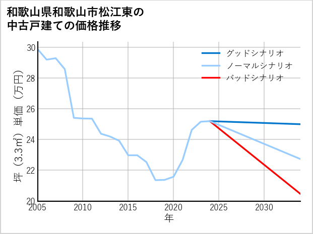 和歌山県和歌山市松江東の中古戸建て価格推移