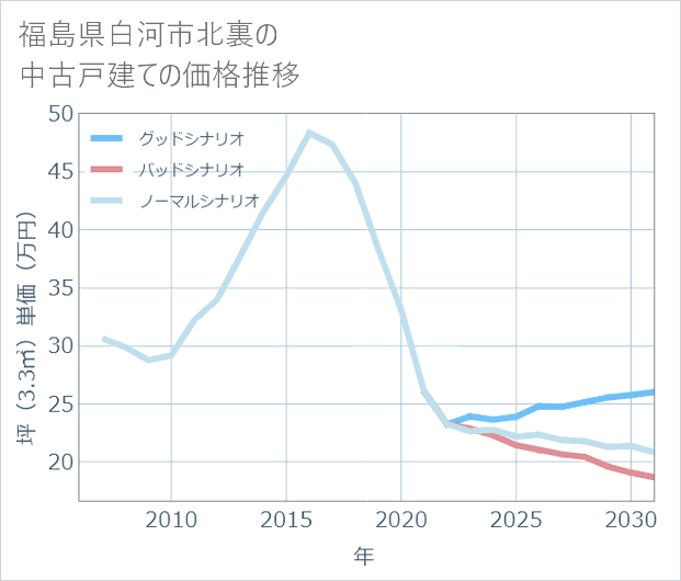 福島県白河市北裏の中古戸建て価格推移