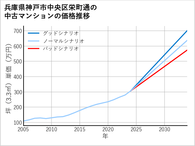 兵庫県神戸市中央区栄町通の中古マンション価格推移
