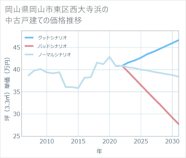 岡山県岡山市東区西大寺浜の中古戸建て価格推移