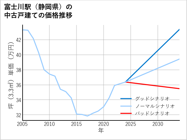富士川駅（静岡県）の中古戸建て価格推移