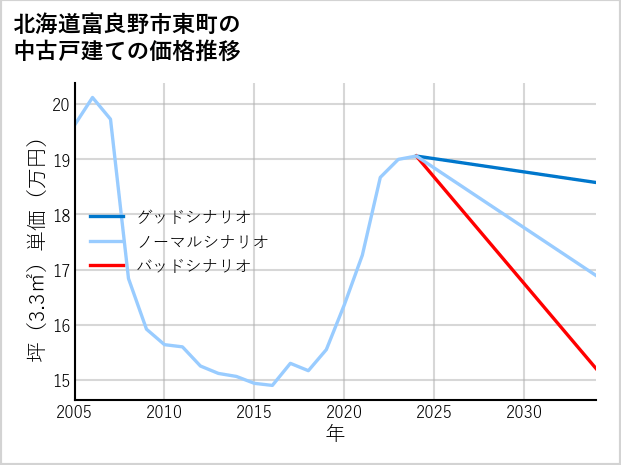 北海道富良野市東町の中古戸建て価格推移