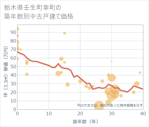 栃木県壬生町幸町の築年数別の中古戸建て坪単価