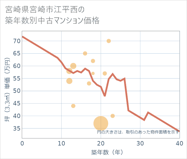 宮崎県宮崎市江平西の築年数別の中古マンション坪単価