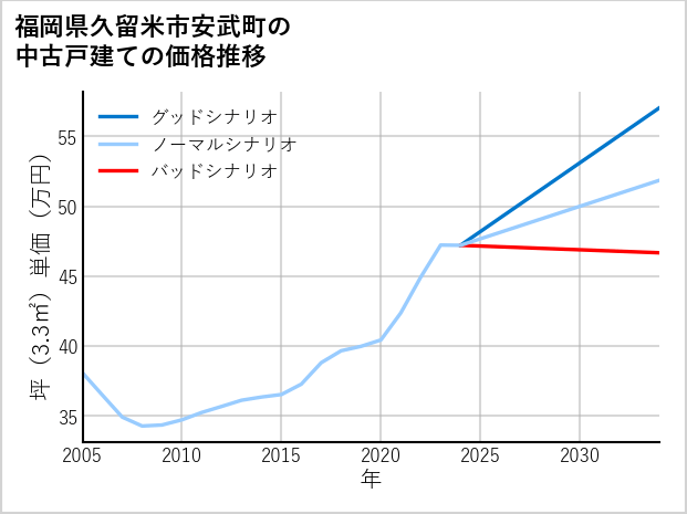 福岡県久留米市安武町の中古戸建て価格推移