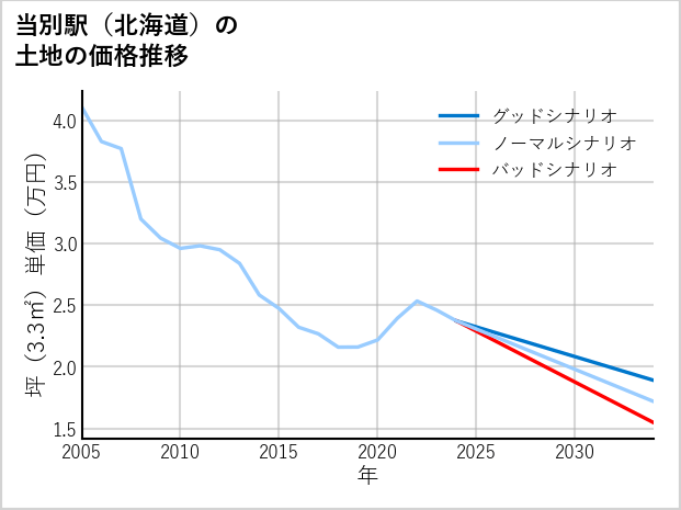 当別駅（北海道）の土地価格推移