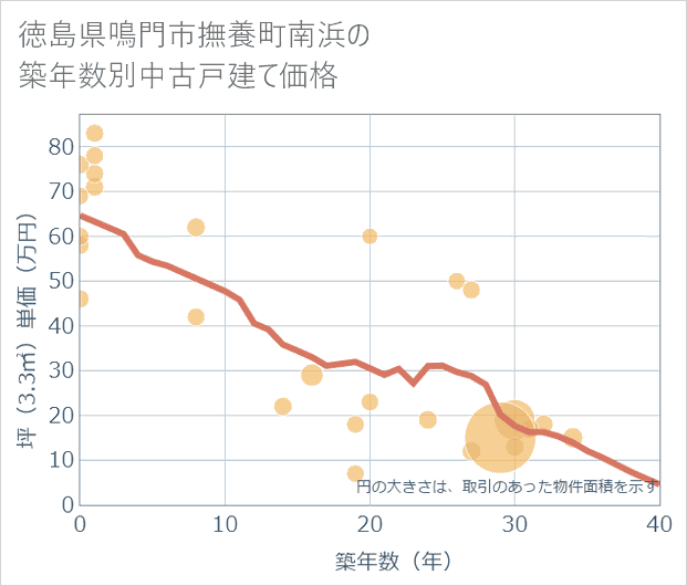 徳島県鳴門市撫養町南浜の築年数別の中古戸建て坪単価