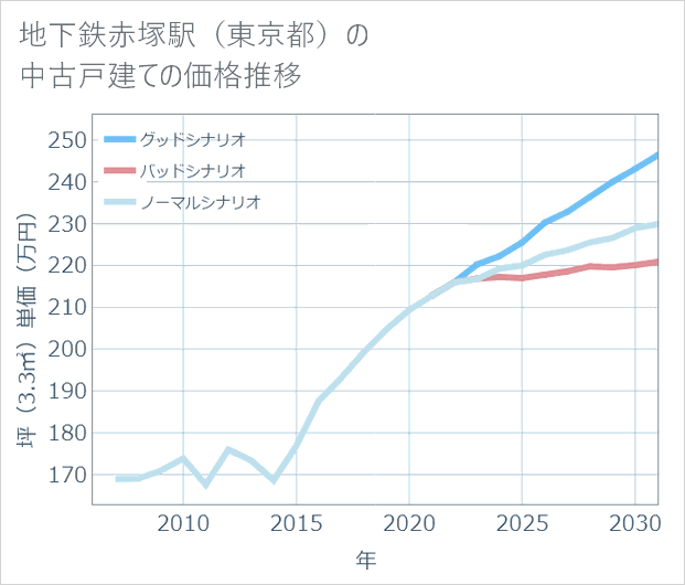 地下鉄赤塚駅(東京都)の中古戸建て価格推移