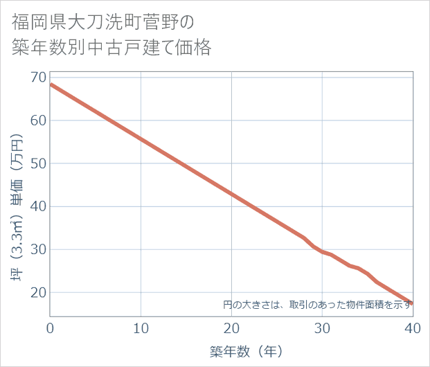 福岡県大刀洗町菅野の築年数別の中古戸建て坪単価