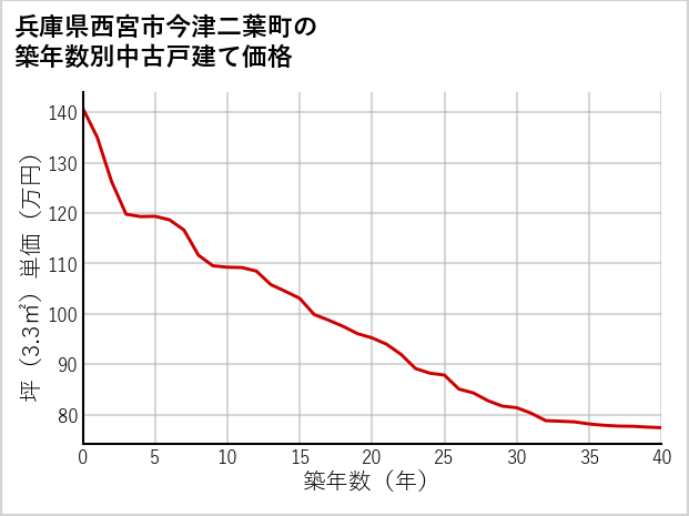 兵庫県西宮市今津二葉町の築年数別の中古戸建て坪単価