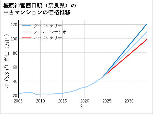 橿原神宮西口駅（奈良県）の中古マンション価格推移