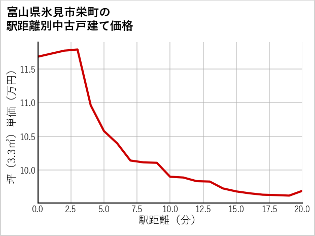 富山県氷見市栄町の徒歩距離別の中古戸建て坪単価