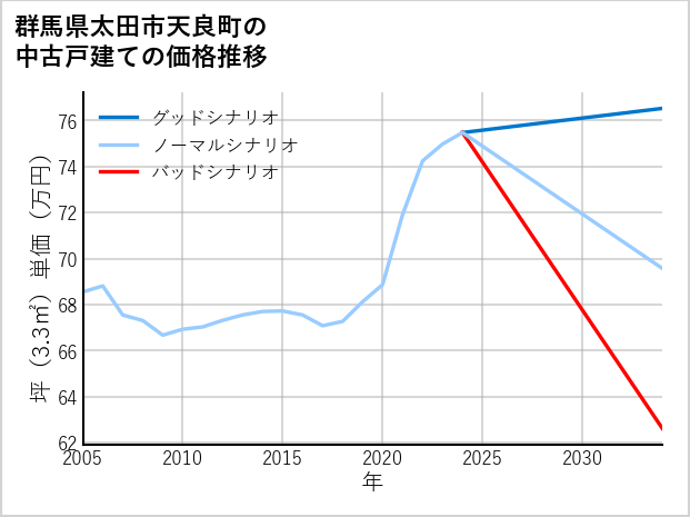 群馬県太田市天良町の中古戸建て価格推移