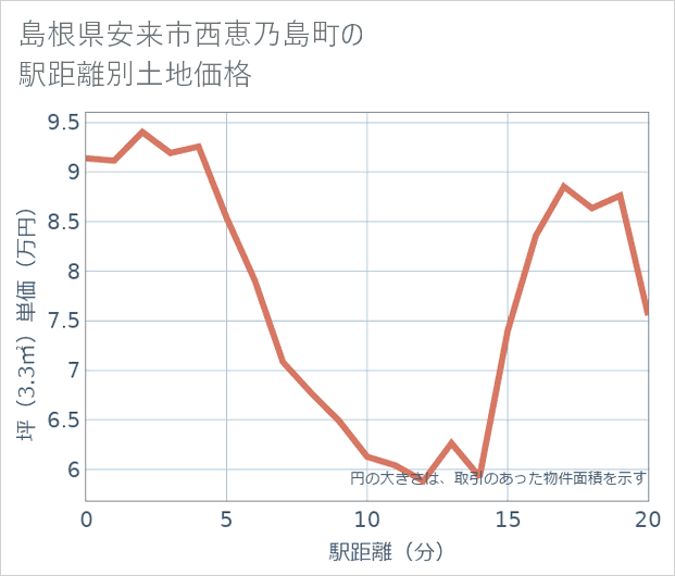 島根県安来市西恵乃島町の徒歩距離別の土地坪単価