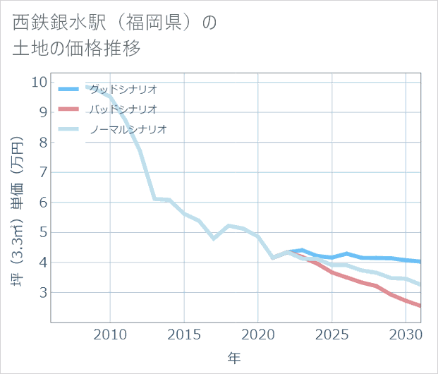 西鉄銀水駅(福岡県)の土地価格推移