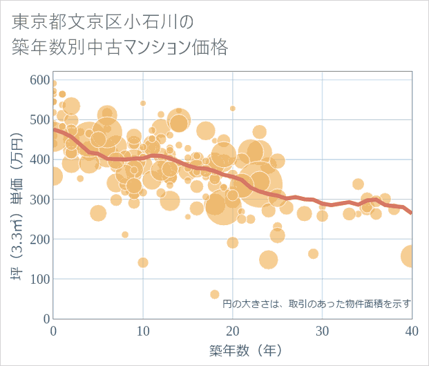 東京都文京区小石川の築年数別の中古マンション坪単価