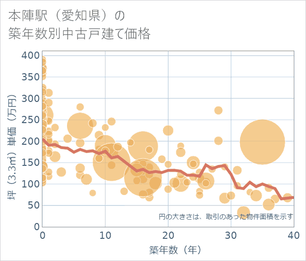 本陣駅(愛知県)の築年数別の中古戸建て坪単価