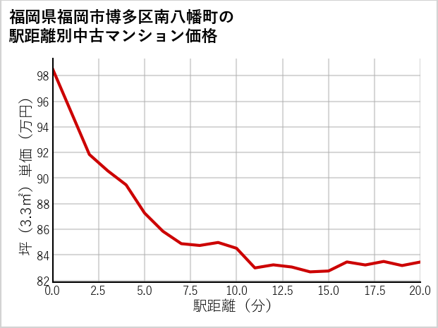 福岡県福岡市博多区南八幡町の徒歩距離別の中古マンション坪単価