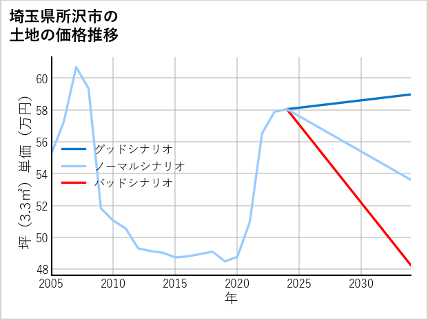 埼玉県所沢市下富の土地価格推移
