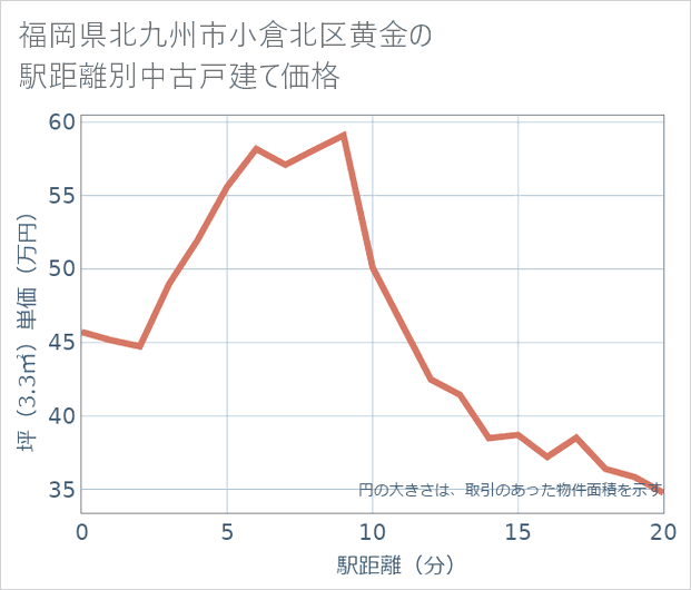 福岡県北九州市小倉北区黄金の徒歩距離別の中古戸建て坪単価