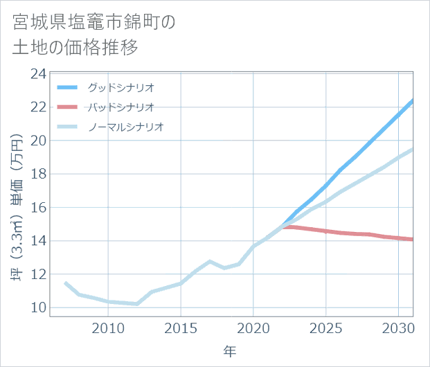 宮城県塩竈市錦町の土地価格推移
