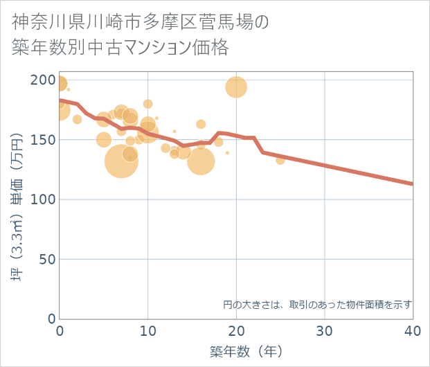神奈川県川崎市多摩区菅馬場の築年数別の中古マンション坪単価