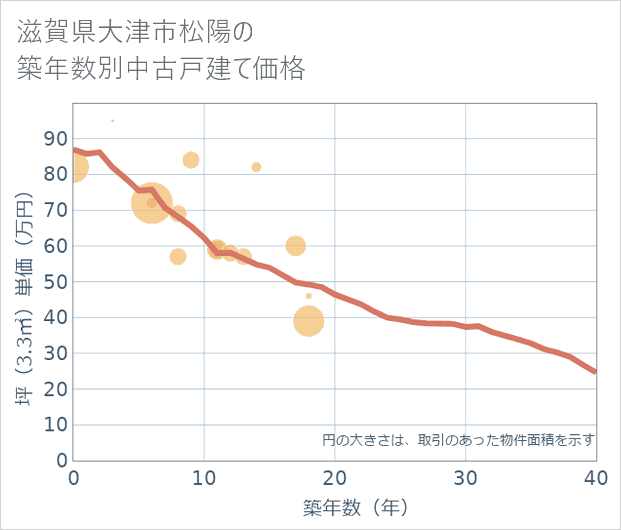 滋賀県大津市松陽の築年数別の中古戸建て坪単価