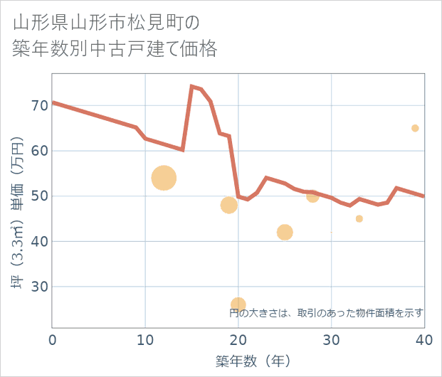 山形県山形市松見町の築年数別の中古戸建て坪単価